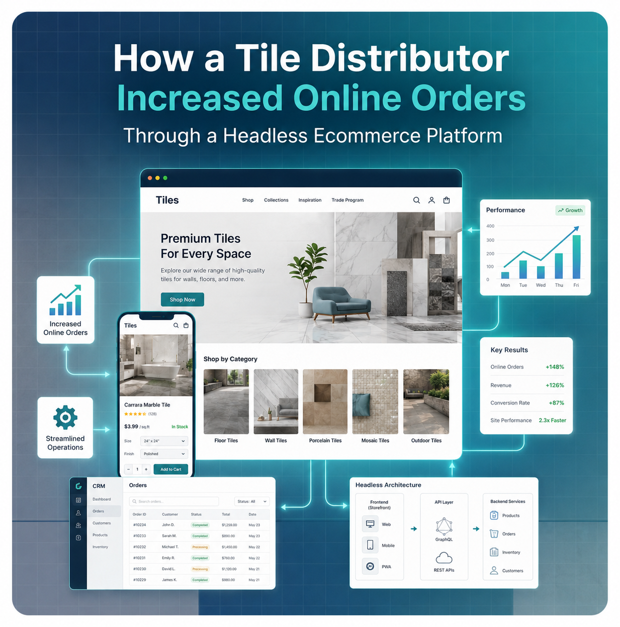 How a Tile Distributor Increased Online Orders by 68% Through a Headless Ecommerce Platform