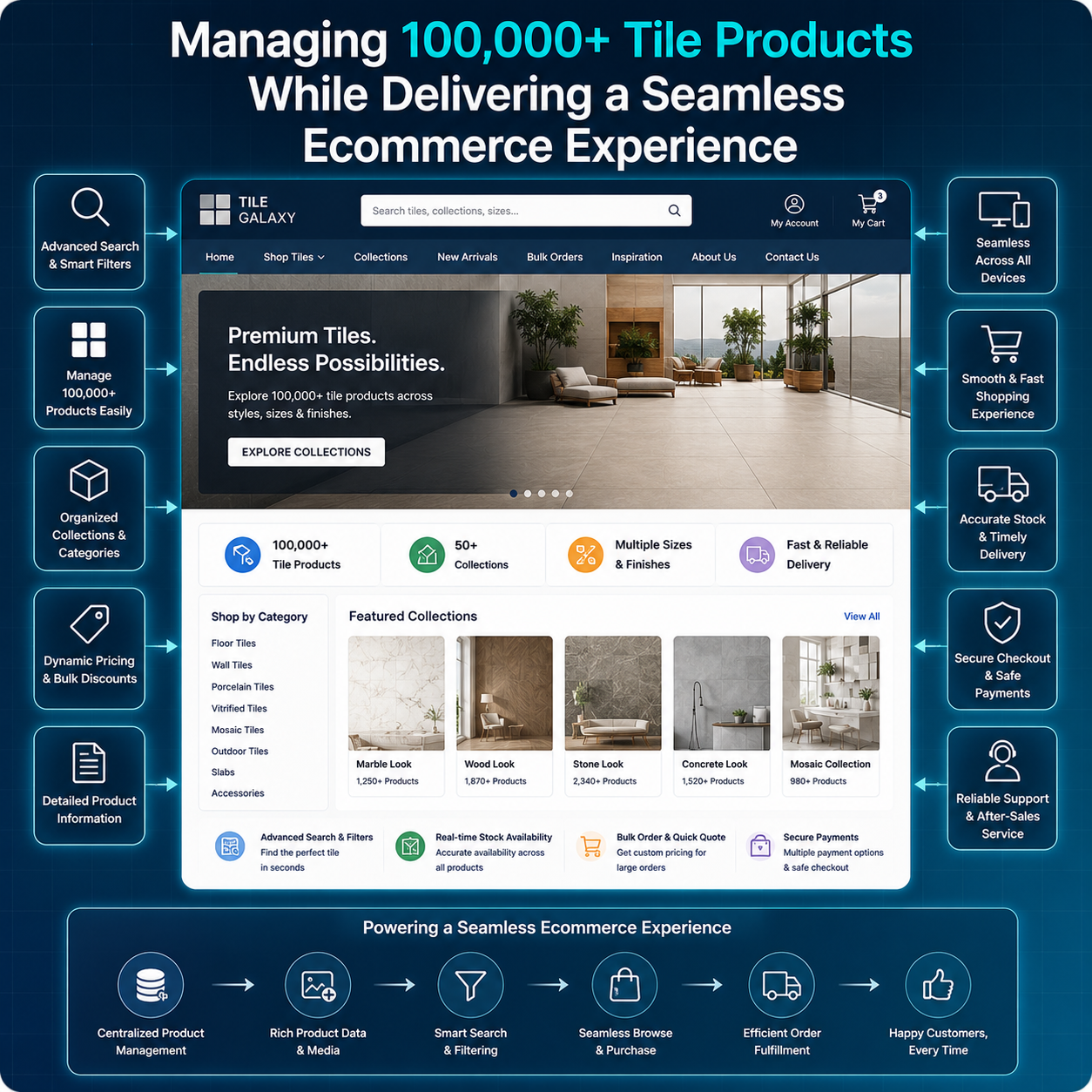 Gestire 100,000+ Prodotti di Piastrelle attraverso un Catalogo Unificato e una Piattaforma Ecommerce