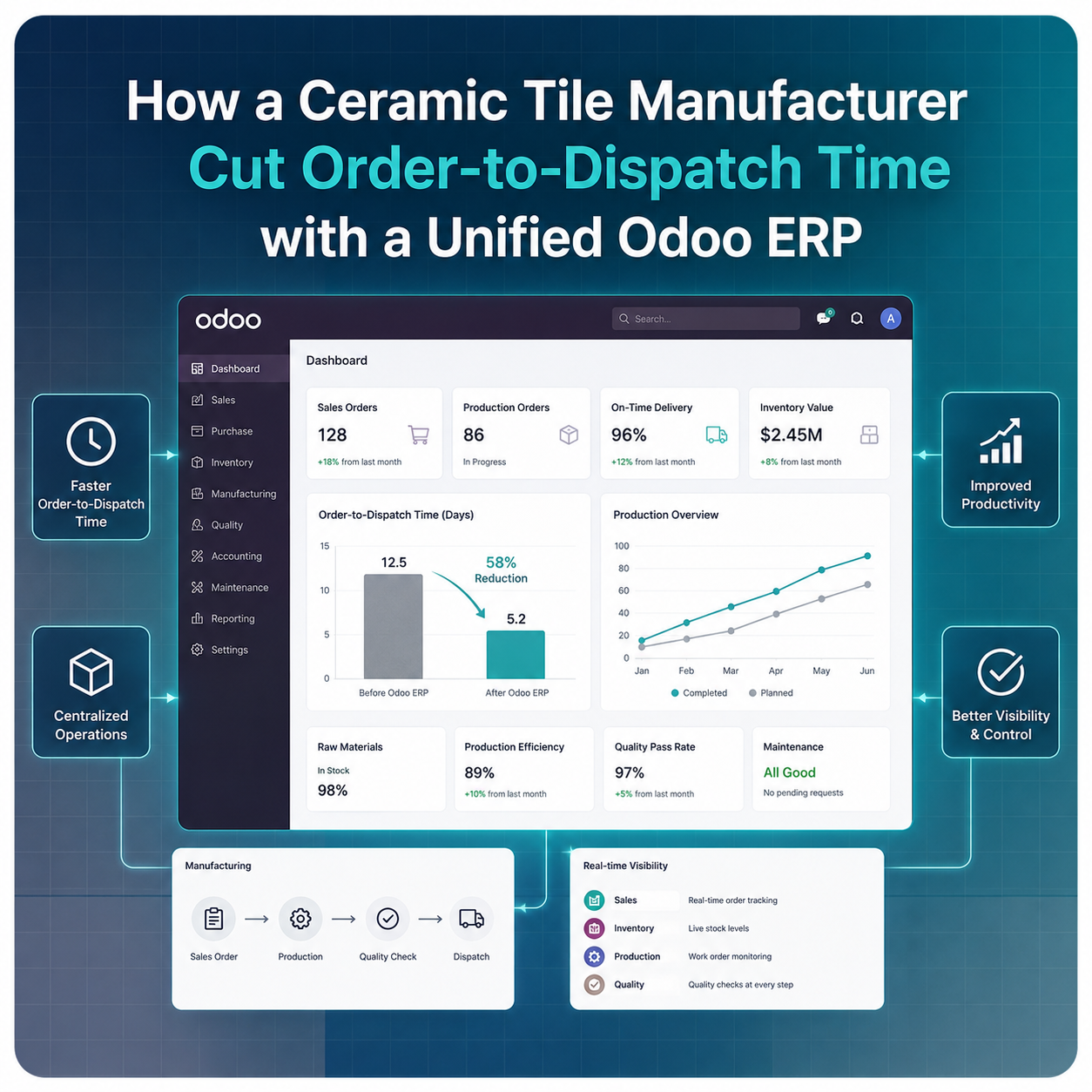 How a Ceramic Tile Manufacturer Cut Order-to-Dispatch Time by 40% with a Unified Odoo ERP