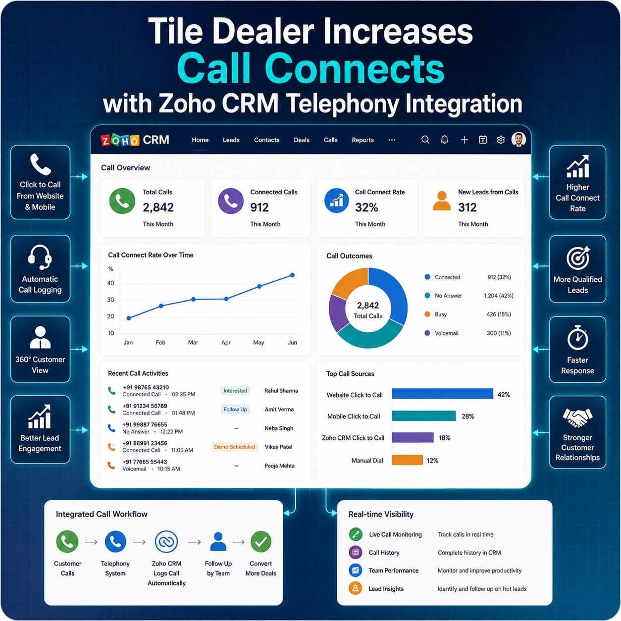 Zero chiamate perse, 32% di conversazioni in più: la storia di un rivenditore di piastrelle con la telefonia integrata in Zoho CRM